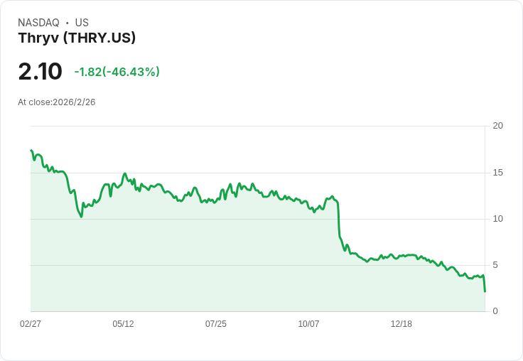 Thryv 計畫 2026 年 SaaS 營收達 4.61 億至 4.71 億美元，AI 驅動的統一平臺策略引領未來