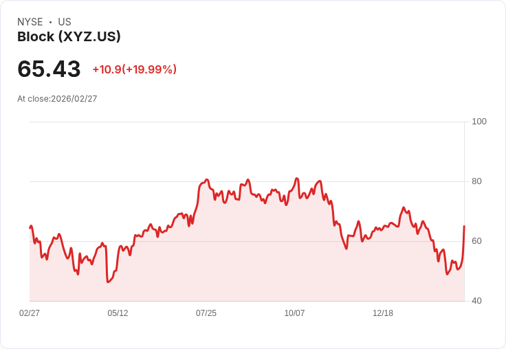 【22:34 即時新聞】Block (XYZ) 暴漲逾20％／大砍近4成人力＋上調2026財測激勵買盤
