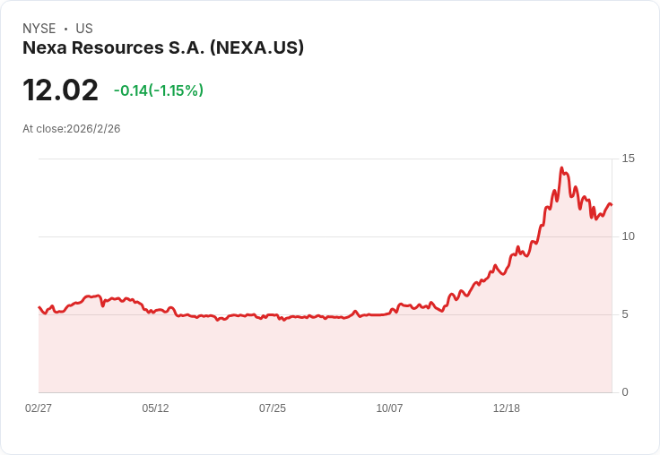 Nexa Resources 第四季業績報告：金屬產量達標，成本控制表現優異！