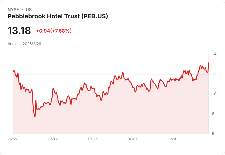 Pebblebrook 酒店信託預測2026年 RevPAR 成長2％至4％，強化成本控制與資本靈活性