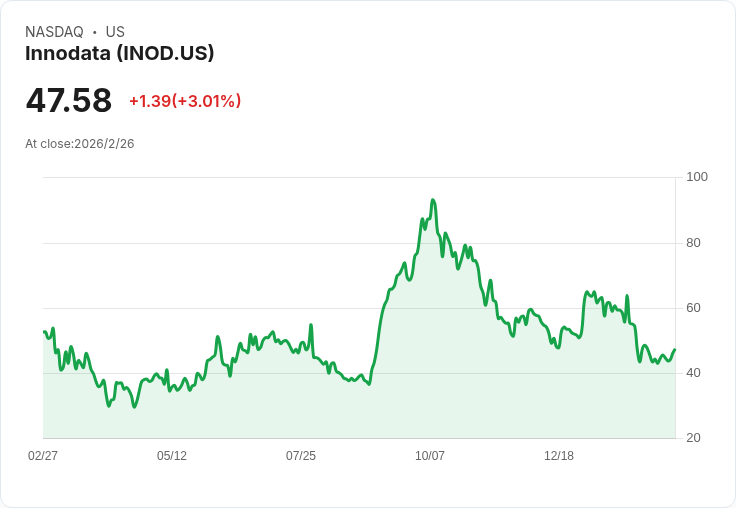 Innodata 預測 2026 年營收增長超過 35%,推動 AI 資料創新!