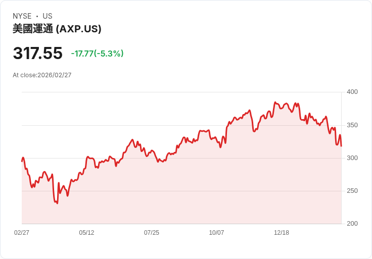 【22:33 即時新聞】American Express(AXP) 跌逾5%/股價回檔但長線仍獲股息派息題材支撐