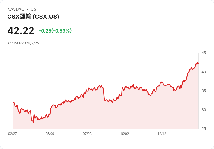 CSX 宣佈季度股息提升 7.7％ 至每股 $0.14，投資者喜迎利好訊息！
