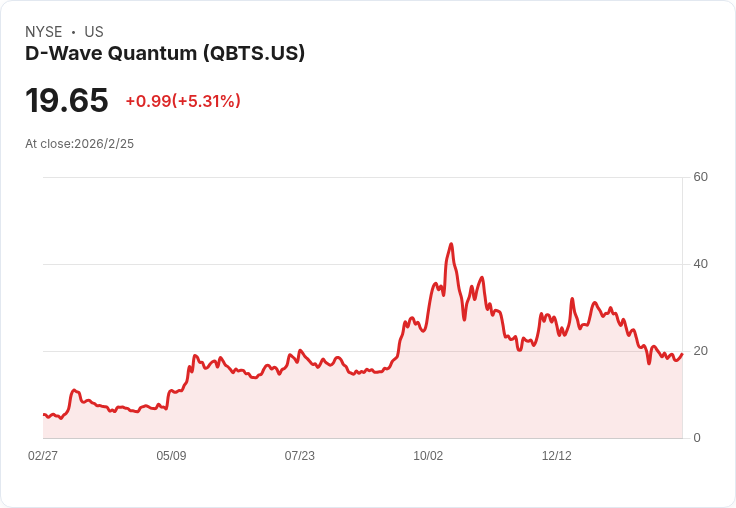 D-Wave Quantum (QBTS) 股價壓力下的長期回報評估：是否真有機會？