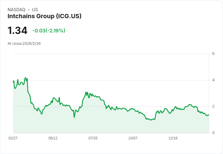 Intchains Group Ltd (ICG) Q4 2025 財報亮點：新產品發布與策略擴充套件引領成長！