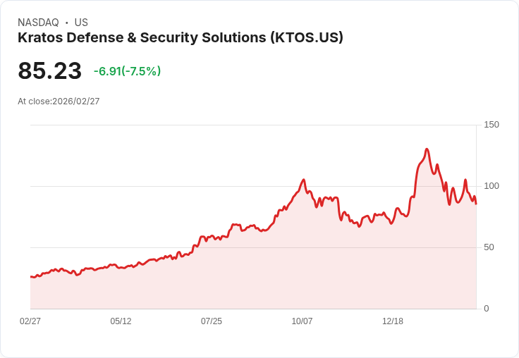 【22:30 即時新聞】Kratos Defense & Security Solutions(KTOS) 重挫 7.4％／折價增發稀釋壓力引爆賣壓