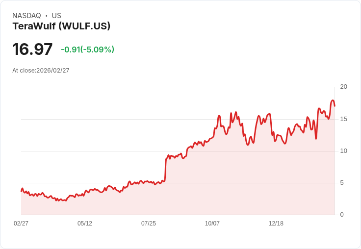 【22:35 即時新聞】TeraWulf(WULF) 盤中重挫逾5% KD高檔修正、短線漲多拉回