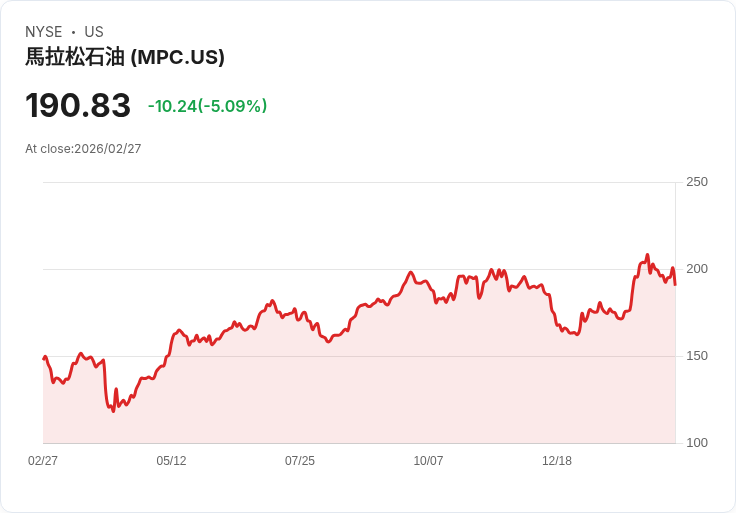 【23:50 即時新聞】Marathon Petroleum(MPC) 盤中挫逾5%:技術指標高檔轉弱、短線漲多回調