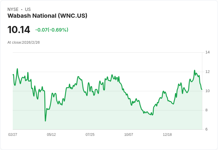 重型運輸裝置股第四季表現大比拼:Wabash (NYSE:WNC) 逆風而行!