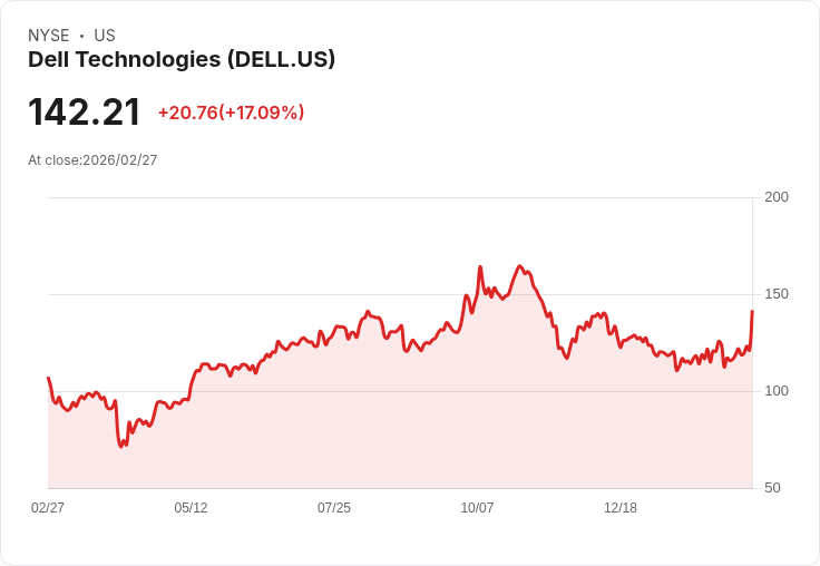 【22:31 即時新聞】Dell Technologies (DELL) 暴漲逾15%/AI 伺服器爆發+財測優於預期點火
