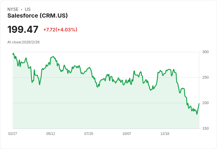 Salesforce 強勁財報後，股票是否值得買入？專家分析揭示真相！