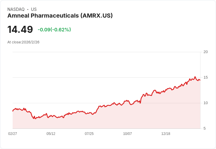 安美藥品第四季獲利超預期!EPS達0.21美元,營收814萬美元創新高