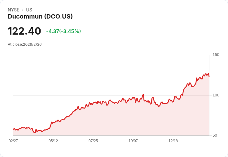 杜康公司預告2026年中高單位數成長,國防訂單助推創紀錄的背書量!