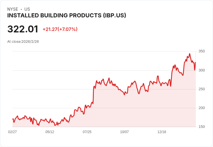 安裝建材公司IBP宣佈季度股息增5.4%至0.39美元,穩健回報吸引投資者!