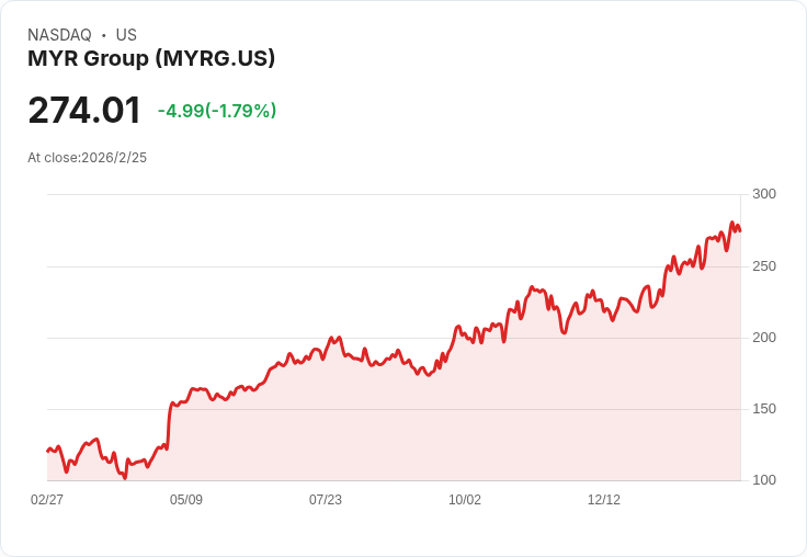 MYR Group 2025年業績亮眼，預期收入成長10％與28億美元訂單積壓，迎接電氣化需求高峰！