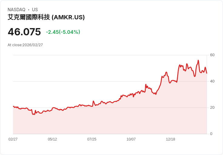 【22:59 即時新聞】Amkor Technology(AMKR) 跌逾5%/KD高檔轉弱、短線動能明顯降溫