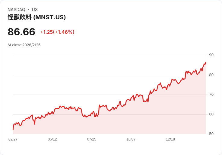Monster Beverage 第四季創紀錄淨銷售達 21.3 億美元,全球市場擴張與創新計畫引領成長!
