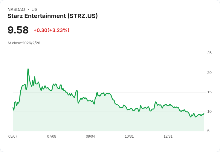 Starz預計2026年自由現金流將達8,000萬至1.2億美元，目標槓桿率2.7倍及OTT收入增長！