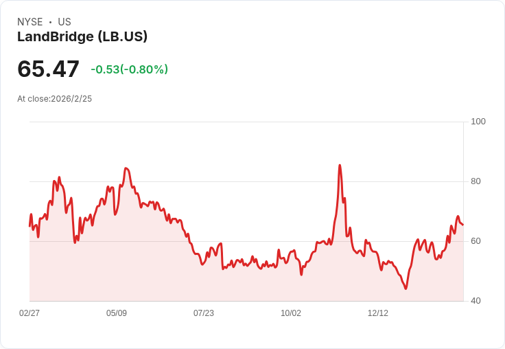 LandBridge 預告 2026 年調整後 EBITDA 指引為 2.05 億至 2.25 億美元,並強調併購管道及資料中心擴充套件潛力!