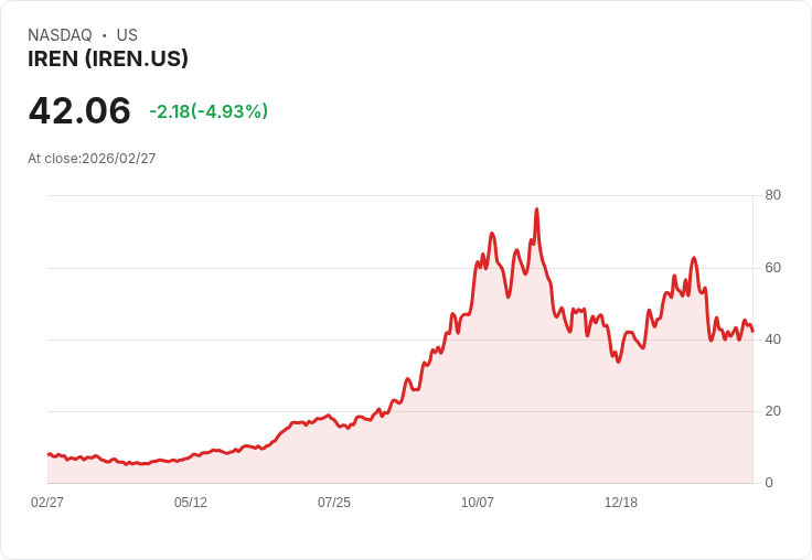 【22:50 即時新聞】IREN / 跌逾 5％：AI 概念股降溫、漲多回檔壓力湧現