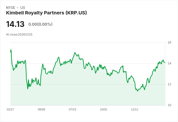 Kimbell Royalty (KRP) 2025年第四季財報出爐！驚人業績與未來展望揭曉
