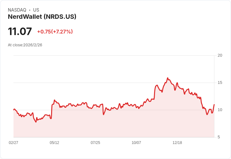 NerdWallet (NRDS) 股價暴漲7.2％，超越預期的財報引發市場熱議！