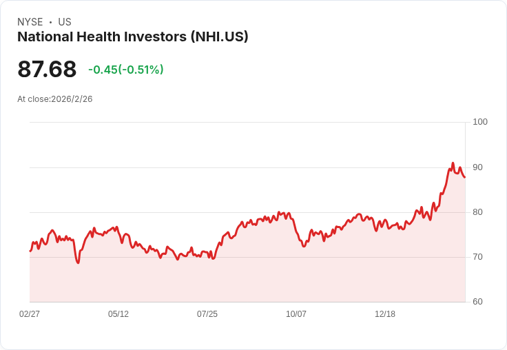 國家健康投資公司宣佈每股$0.92的季度股息，穩健回報吸引投資者！