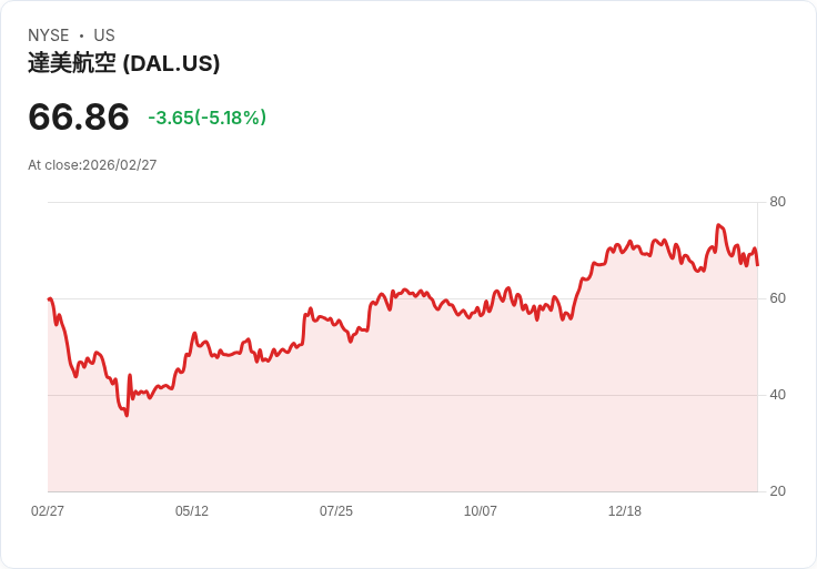 【22:30 即時新聞】Delta Air Lines(DAL) 跌逾5%/無直接利空消息、盤面疑受市場情緒壓力