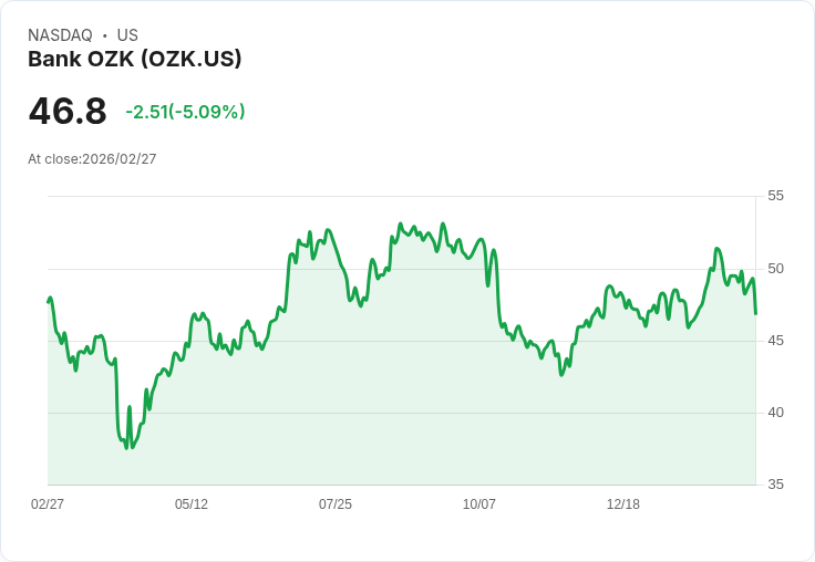 【23:20 即時新聞】Bank OZK(OZK) 盤中重挫逾5% 技術指標續疲弱壓回月線附近