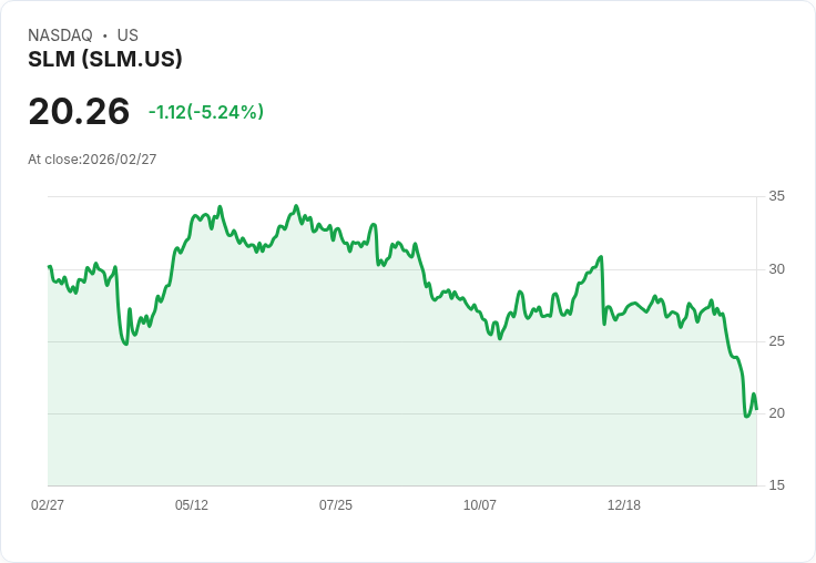 【22:32 即時新聞】SLM 重挫逾5％／KD、MACD 持續走空 技術面疲弱加劇賣壓