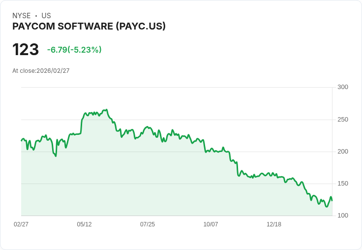 【22:36 即時新聞】Paycom Software(PAYC) 盤中重挫逾5％ KD高檔修正、乖離年線壓力沉重