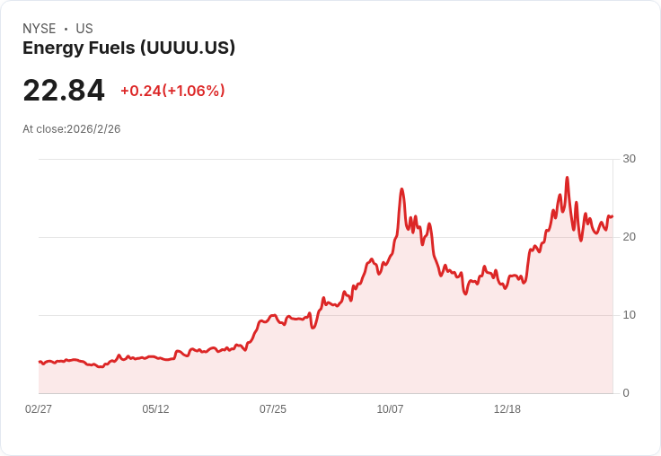 能源燃料公司2023財報出爐！EPS虧損超預期，收入卻意外增長