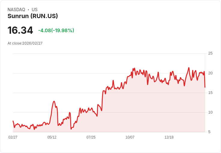 【22:36 即時新聞】Sunrun(RUN) 重挫逾20％／獲利優於預期但2026現金成長保守、市場獲利了結