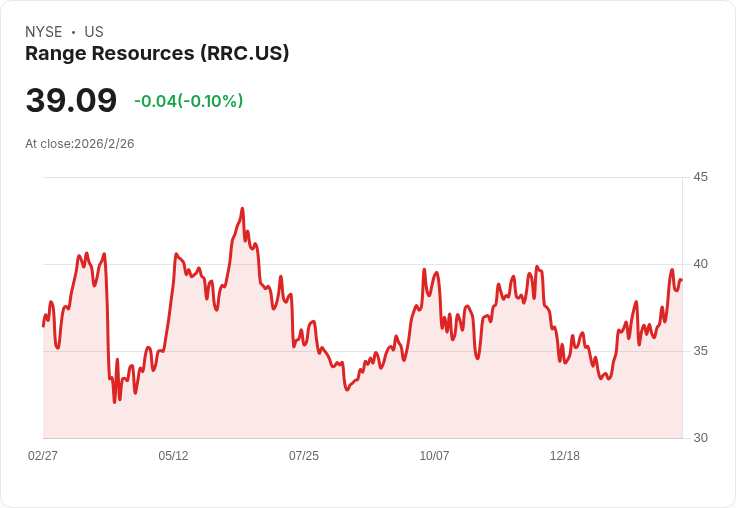Range Resources 宣佈季度股息增11.1％至$0.10，投資人喜迎利好訊息！