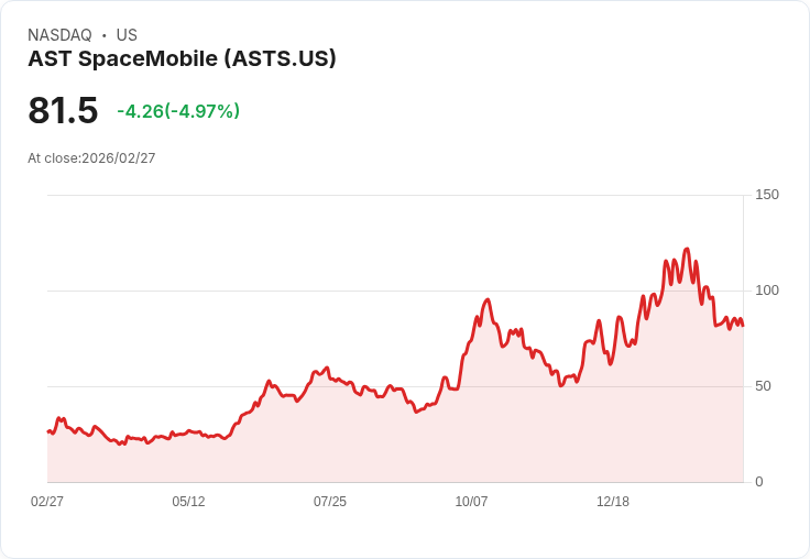 【22:56 即時新聞】AST SpaceMobile(ASTS) 盤中重挫逾5％　KD續弱、短線反彈力道趨緩
