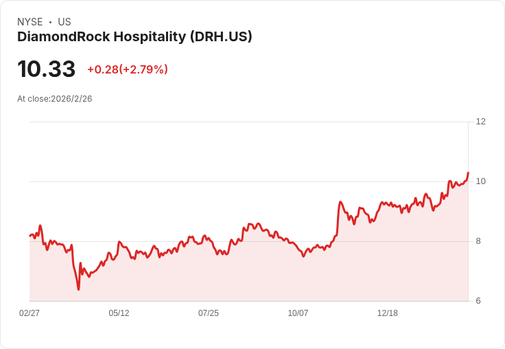 DiamondRock Hospitality 宣佈季度股息上調12.5%,每股獲利$0.09!