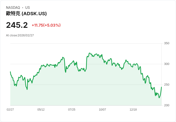 【23:12 即時新聞】Autodesk(ADSK) 盤中勁揚逾5％ 財測優於預期、AI與雲平台成長動能吸睛