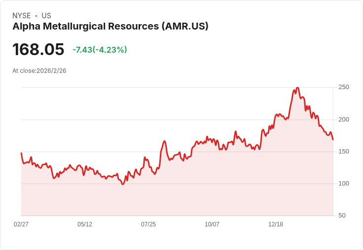 Alpha Metallurgical第四季財報出爐:每股虧損-$1.34,營收520.4M未達預期