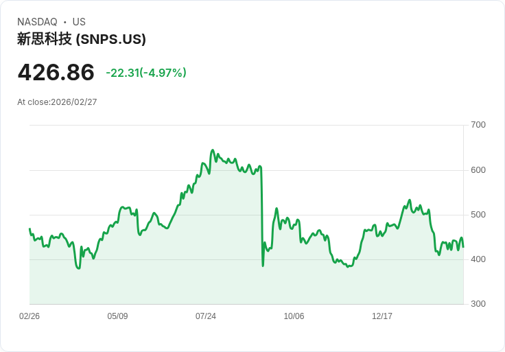 【00:42 即時新聞】Synopsys(SNPS) 盤中挫逾5%/全年營收展望不如市場驚喜、IP 事業成長疑慮升溫