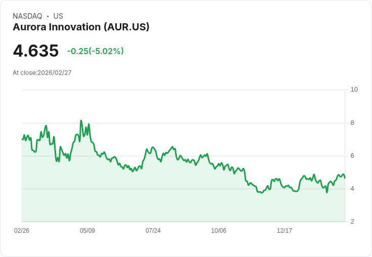 【01:09 即時新聞】Aurora Innovation(AUR) 盤中重挫逾5％／短線KD高檔鈍化後拉回、技術面出現降溫訊號
