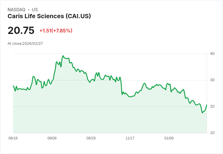 【22:30 即時新聞】Caris Life Sciences(CAI) 盤中飆漲逾9％ K 值急彈、弱勢反彈行情啟動