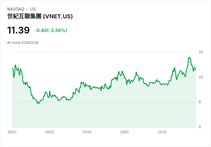 VNET集團宣佈私募配售計畫,籌資高達1.38億美元!