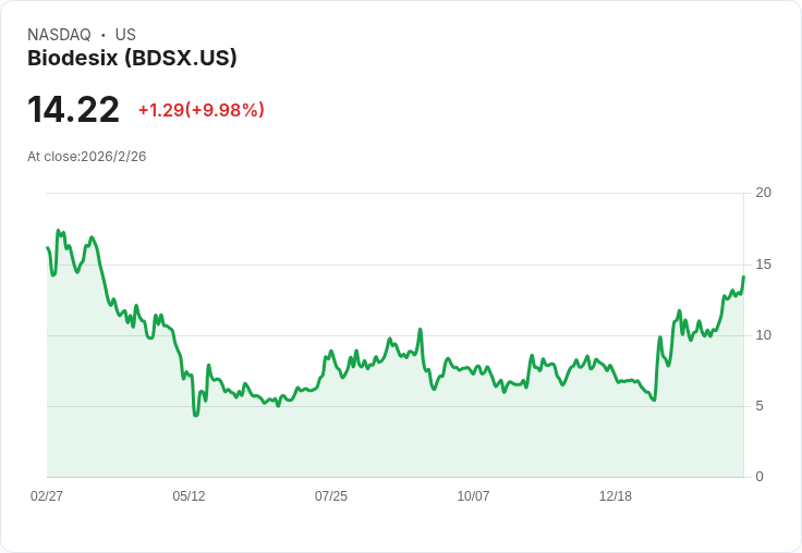 Biodesix 預告 2026 年營收目標達 1.06 億至 1.12 億美元，第四季業績成長 41％！