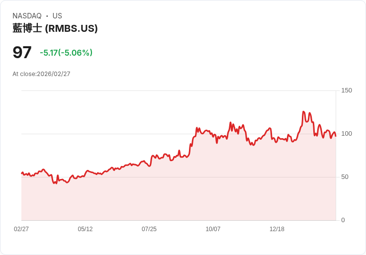 【22:42 即時新聞】Rambus(RMBS) 跌逾5％　KD低檔徘徊、MACD續弱壓抑反彈