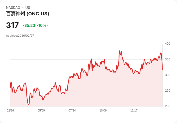 【00:27 即時新聞】BeOne Medicines(ONC) 重挫逾10% Q4 財報前獲利預期連3月遭下修壓盤