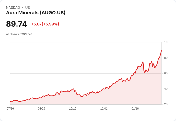 Aura Minerals宣佈股息大幅上調37.5％至每股$0.66，投資者喜迎豐厚回報！