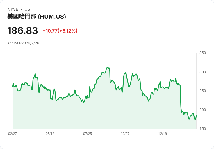 巴克萊下調Humana (HUM) 目標價，對利潤擴張前景感到疑慮！