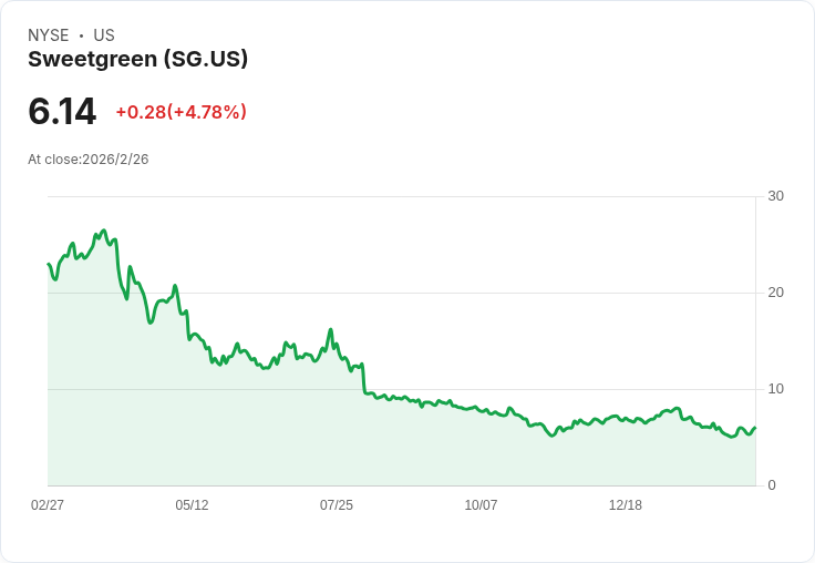 Sweetgreen 2026年展望：同店銷售下滑4％至2％，全力推動菜單創新與營運轉型