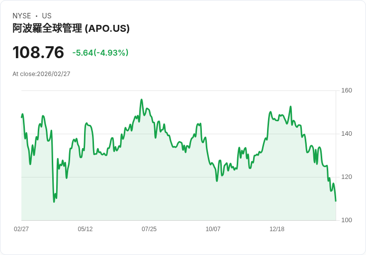 【22:31 即時新聞】Apollo Global Management(APO) 盤中重挫逾4％ 受私募信貸風險與同業股災拖累