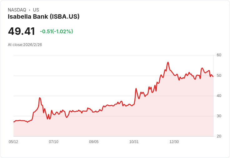 伊莎貝拉銀行宣佈每股0.28美元股息,持續穩健回報!